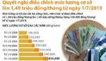 Điều chỉnh mức lương cơ sở lên 1,49 triệu đồng mỗi tháng
