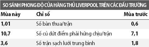 Để hình dung về mức độ sa sút của hàng thủ Liverpool, hãy nhìn vào những thống kê dưới đây. Liverpool mùa này thủng lưới nhiều hơn, bị đối phương dứt điểm nhiều hơn và phải đá gần 4 trận mới có 1 trận sạch lưới. Tất cả đều tệ hơn rất nhiều so với mùa trước.  
