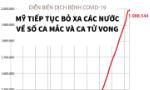 Mỹ tiếp tục dẫn đầu về số ca mắc và ca tử vong do COVID-19