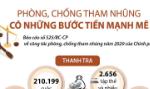 Phòng chống tham nhũng có những bước tiến mạnh mẽ