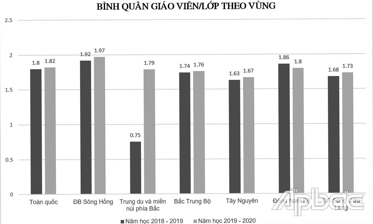 Biểu đồ bình quân GVMN năm học 2018 - 2019 và năm học 2019 - 2020 theo vùng trên toàn quốc.
