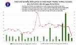 Sáng 5/6 ghi nhận 75 ca mắc COVID-19 trong nước