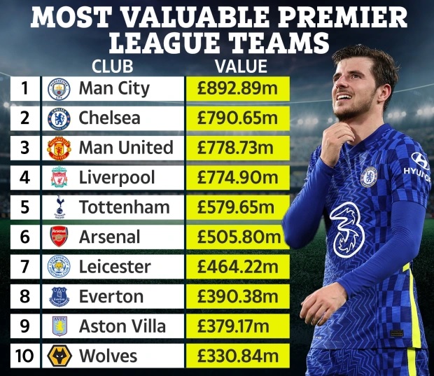 Man City vô đối về giá trị đội hình, MU thua Chelsea.