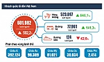 6 tháng đầu năm 2022, khách quốc tế đạt 602 nghìn lượt người