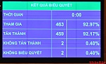 Miễn nhiệm Tổng Kiểm toán Nhà nước và Bộ trưởng Giao thông vận tải