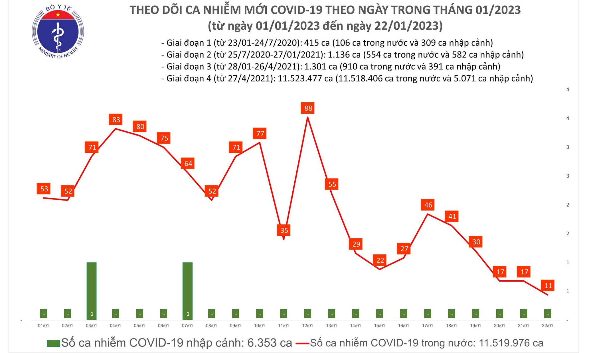 Tròn 3 năm ghi nhận ca nhiễm Covid-19 đầu tiên, Việt Nam phát hiện 11 ca nhiễm mới trong 