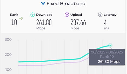 Internet cáp quang Việt Nam vào top 10 thế giới
