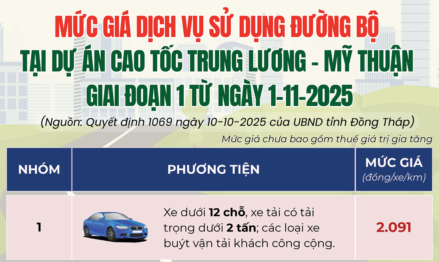 [Infographic] Mức giá dịch vụ sử dụng đường bộ tại Dự án Cao tốc Trung Lương - Mỹ Thuận giai đoạn 1 từ ngày 1-11-2025