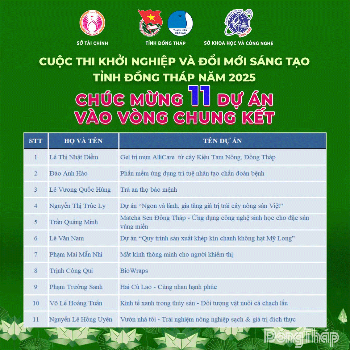 Ban Tổ chức Cuộc thi Khởi nghiệp và Đổi mới sáng tạo Đồng Tháp năm 2025 đã chính thức công bố 11 dự án xuất sắc lọt vào Vòng Chung kết 